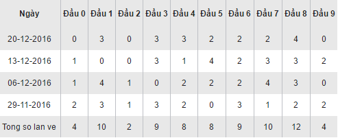 Thong ke loto ve theo dau so XSVT hom nay thu 3 ngay 27122016 hinh anh goc
