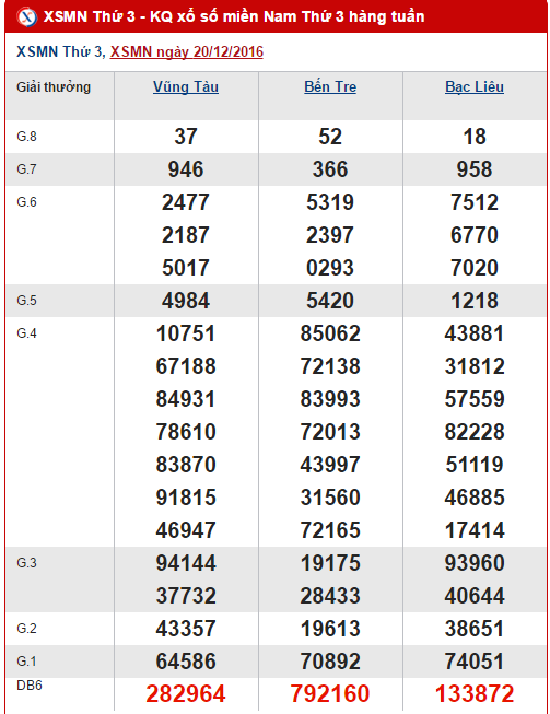 Ket qua XSMN ngay 20/12/2016