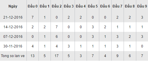 Thong ke ket qua loto theo dau so XSCT hom nay ngay 28122016 hinh anh goc