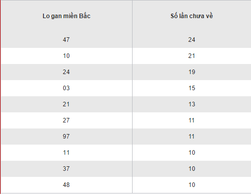 Thong ke loto gan XSMB lau chua ra hom nay thu 5 ngay 29122016 hinh anh goc