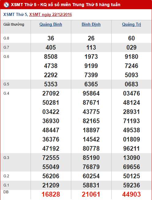 Tong hop so lieu ket qua XSMT hom nay thu 5 ngay 29122016 hinh anh goc