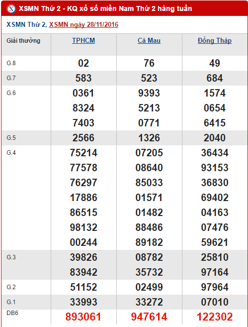 Tổng hợp, phân tích KQXS miền Nam hôm nay thứ 2 ngày 5122016 1 Tổng hợp, phân tích KQXS miền Nam hôm nay thứ 2 ngày 5122016 1