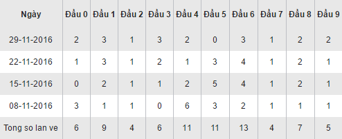 Thống kê loto theo đầu số XSVT hôm nay thứ 3 ngày 6122016 hình ảnh gốc Thong ke loto theo dau so XSVT hom nay thu 3 ngay 6122016 hinh anh goc