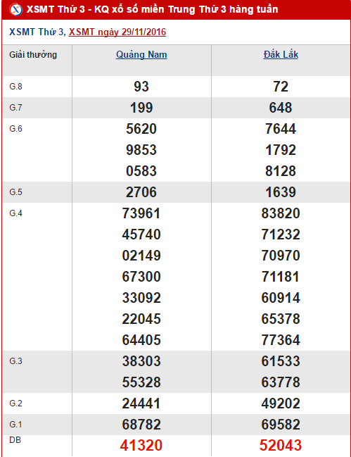 Tổng hợp, thống kê kết quả XSMT hôm nay thứ 3 ngày 6122016 hình ảnh gốc Tong hop, thong ke ket qua XSMT hom nay thu 3 ngay 6122016 hinh anh goc