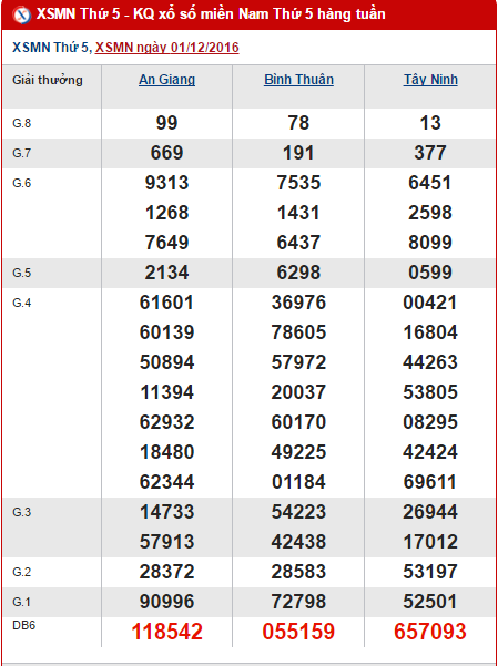 Tong hop, phan tich KQXS mien Nam hom nay thu 5 ngay 8122016 hinh anh goc
