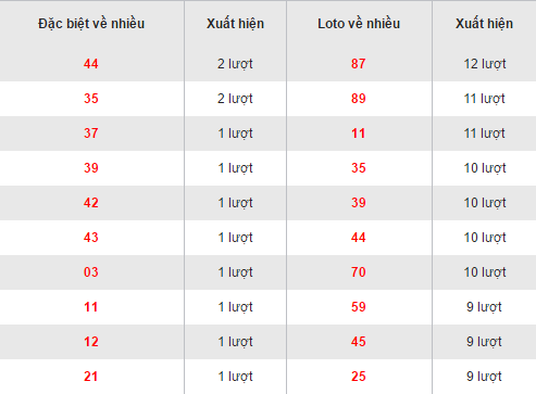 Thống kê loto về nhiều XSBD hôm nay thứ 6 ngày 9122016 hình ảnh gốc Thong ke loto ve nhieu XSBD hom nay thu 6 ngay 9122016 hinh anh goc