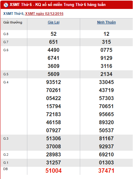 Kết quả XSMT ngày 2/12/2016 Ket qua XSMT ngay 2/12/2016