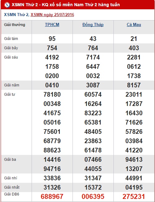 Tổng hợp số liệu kết quả XSMN hôm nay thứ 2 ngày 01082016 1
