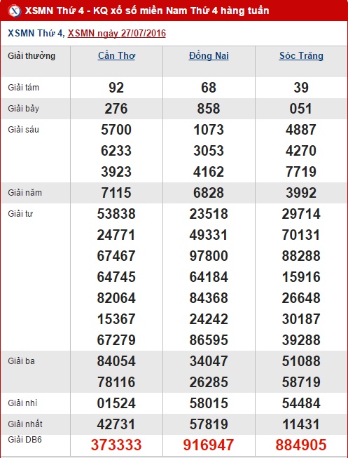 Tổng hợp và phân tích kết quả XSMN hôm nay thứ 4 ngày 03082016 1 Tổng hợp và phân tích kết quả XSMN hôm nay thứ 4 ngày 03082016 1