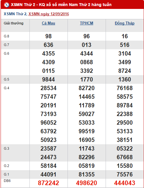Tổng hợp, thống kê kết quả XSMN hôm nay thứ 2 ngày 19092016 1 Tổng hợp, thống kê kết quả XSMN hôm nay thứ 2 ngày 19092016 1