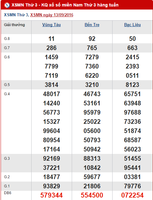 Tổng hợp số liệu kết quả XSMN hôm nay thứ 3 ngày 20092016 1
