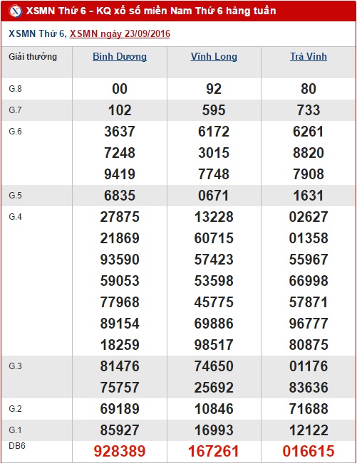 Tổng hợp, thống kê kết quả XSMN hôm nay thứ 6 ngày 30092016 1