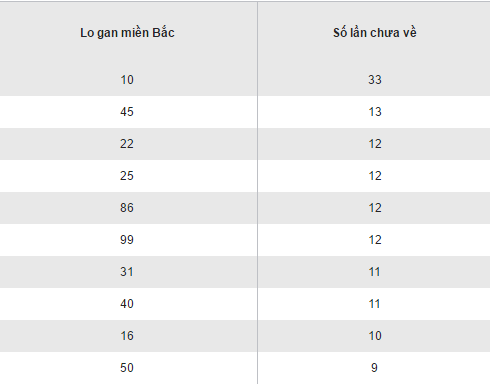 Thong ke loto gan lau chua ra XSMB hom nay thu 3 ngay 1012017 hinh anh goc