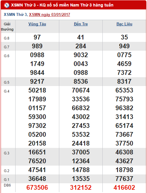 Tong hop, phan tich KQXS mien Nam hom nay thu 3 ngay 1012017 hinh anh goc