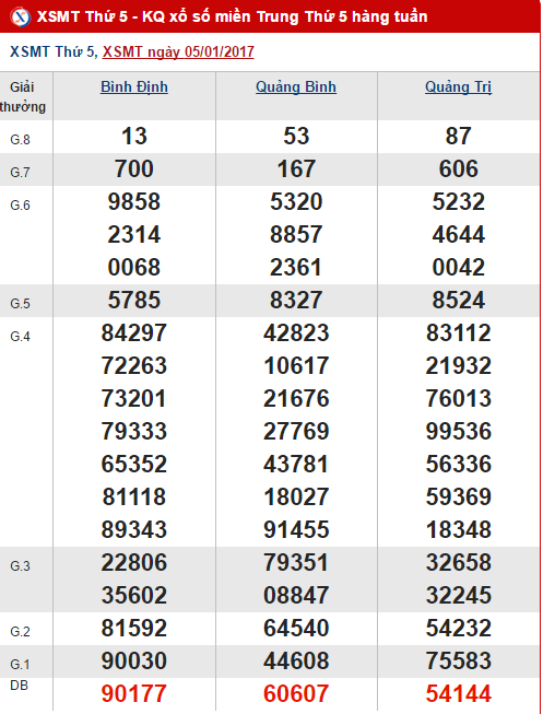 Tong hop, thong ke ket qua XSMT hom nay thu 5 ngay 1212017 hinh anh goc