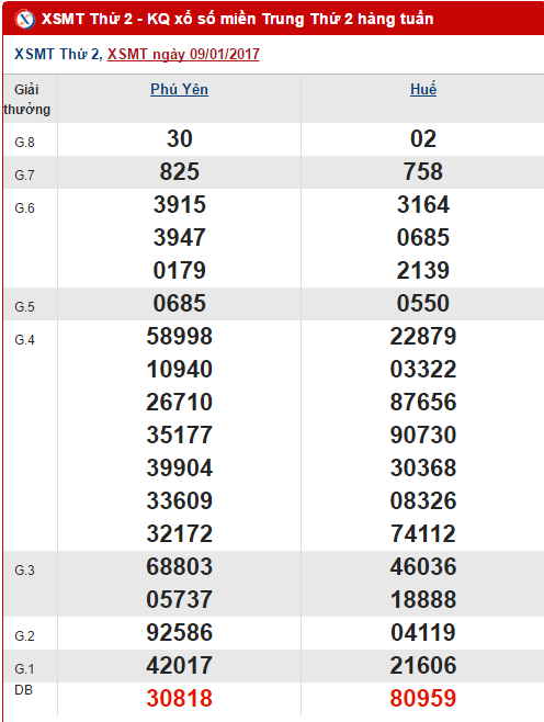 Tong hop, thong ke ket qua XSMT hom nay thu 2 ngay 1612017 hinh anh goc