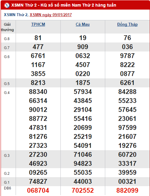 Tong hop so lieu ket qua XSMN hom nay thu 2 ngay 1612017 hinh anh goc