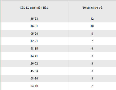 Thong ke loto gan lau chua ra XSMB hom nay thu 3 ngay 1712017 hinh anh goc 2