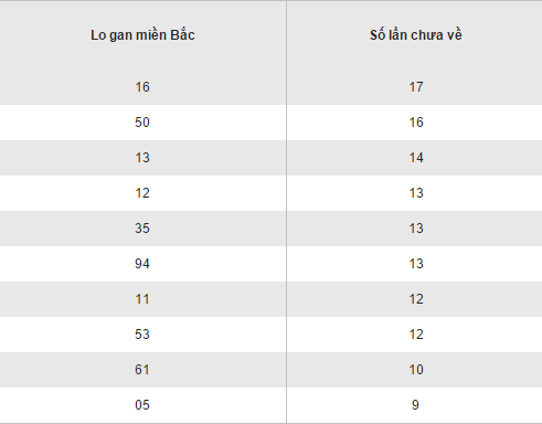 Thong ke loto gan lau chua ra XSMB hom nay thu 3 ngay 1712017 hinh anh goc