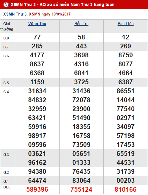 Tong hop, thong ke KQXS mien Nam hom nay thu 3 ngay 1712017 hinh anh goc