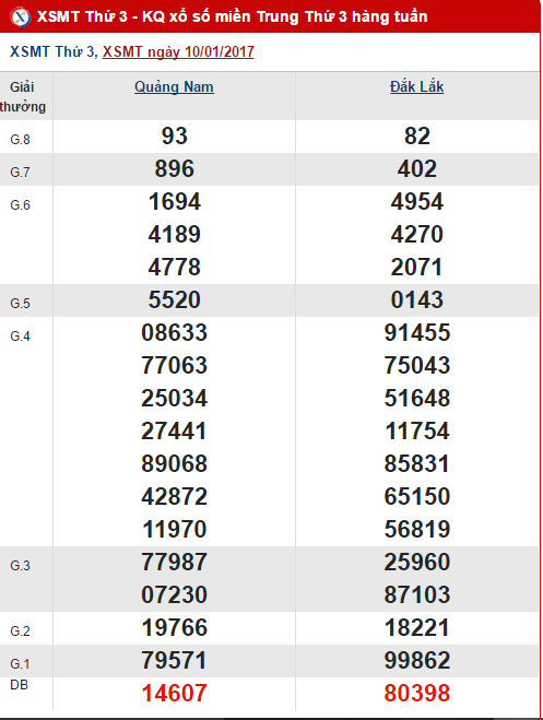 Tong hop so lieu KQXS mien Trung hom nay thu 3 ngay 1712017 hinh anh goc