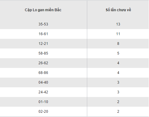 Thong ke loto gan lau chua ra cua XSMB hom nay thu 4 ngay 1812017 hinh anh goc 2
