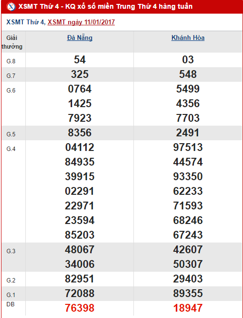 Tong hop so lieu KQXS mien Trung hom nay thu 4 ngay 1812017 hinh anh goc