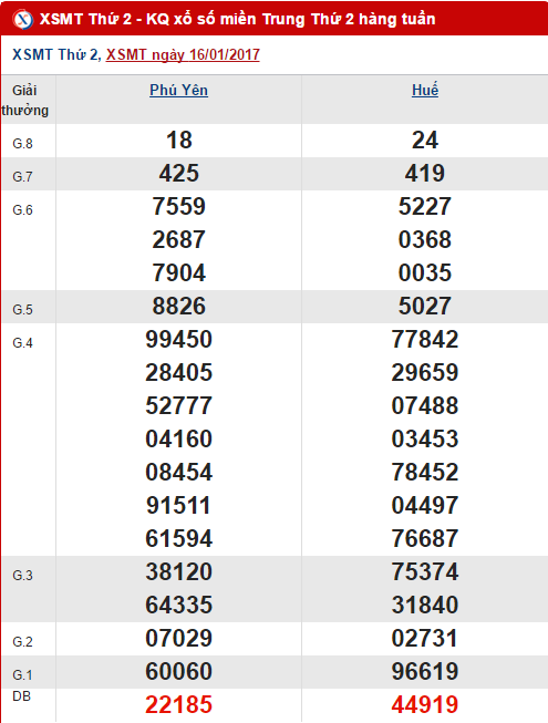 Ket qua XSMT ngay 16/1/2017
