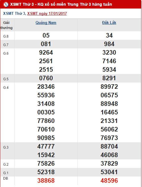 Tong hop, phan tich KQXS mien Trung hom nay ngay 2412017 hinh anh goc