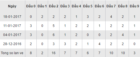 Thong ke ket qua loto theo dau XSDN hom nay thu 4 ngay 2512017 hinh anh goc