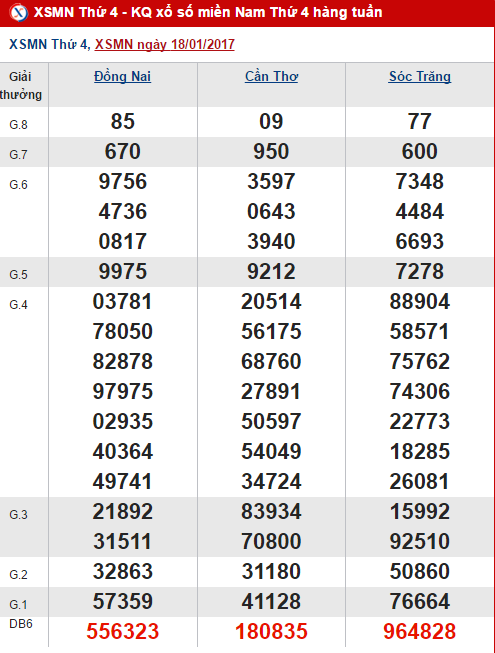 Tong hop, phan tich KQXS mien Nam hom nay thu 4 ngay 2512017 hinh anh goc