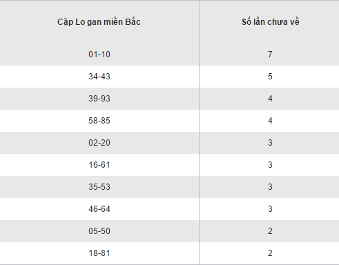 Thong ke loto gan XSMB lau chua ve thu 3 ngay 312017 hinh anh goc 2