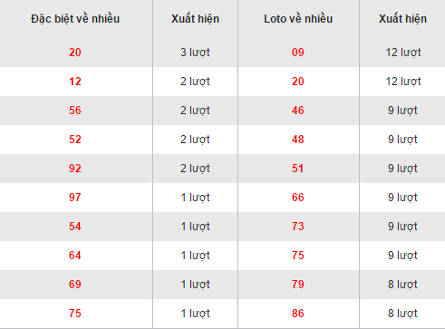 Thong ke loto ve nhieu XSQNA hom nay thu 3 ngay 312017 hinh anh goc