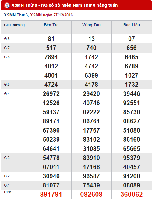 Tong hop so lieu KQXS mien Nam hom nay thu 3 ngay 312017 hinh anh goc