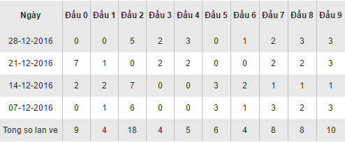 Thong ke ket qua loto ve theo dau so XSCT thu 4 ngay 412017 hinh anh goc