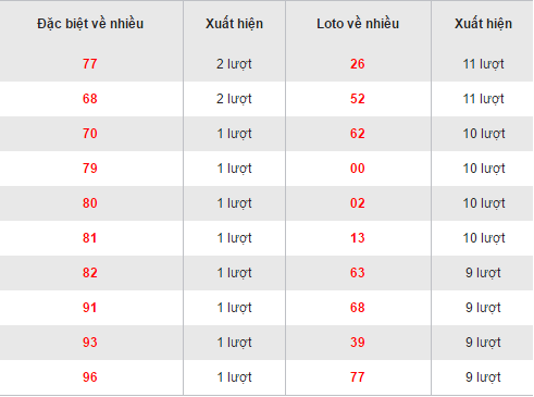 Thong ke loto ve nhieu XSKH hom nay thu 4 ngay 412017 hinh anh goc