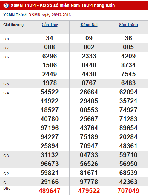 Tong hop so lieu KQXS mien Nam hom nay thu 4 ngay 412017 hinh anh goc