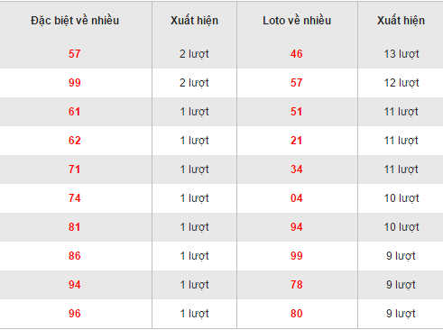Thống kê, phân tích các bộ loto về nhiều XSAG thứ 5 ngày 512017 hình ảnh gốc Thong ke, phan tich cac bo loto ve nhieu XSAG thu 5 ngay 512017 hinh anh goc