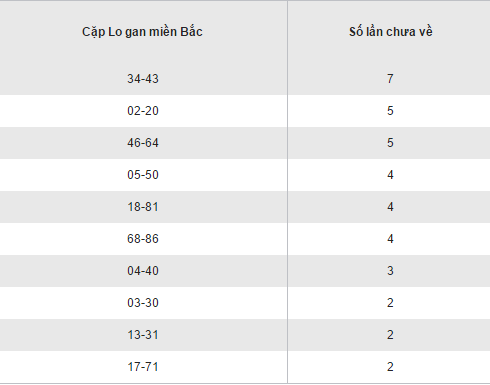 Thong ke loto gan lau chua ra XSMB hom nay thu 5 ngay 512017 hinh anh goc 2