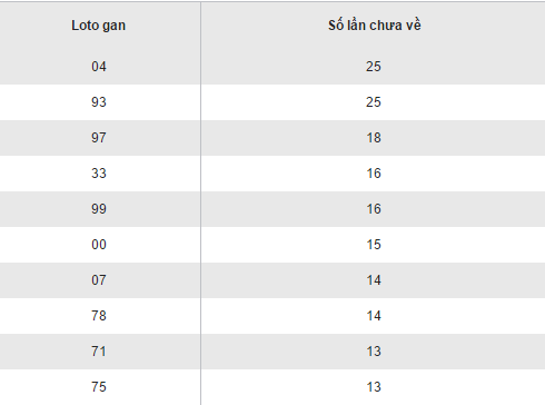 Thong ke loto gan lau chua ra XSQB hom nay thu 5 ngay 512017 hinh anh goc