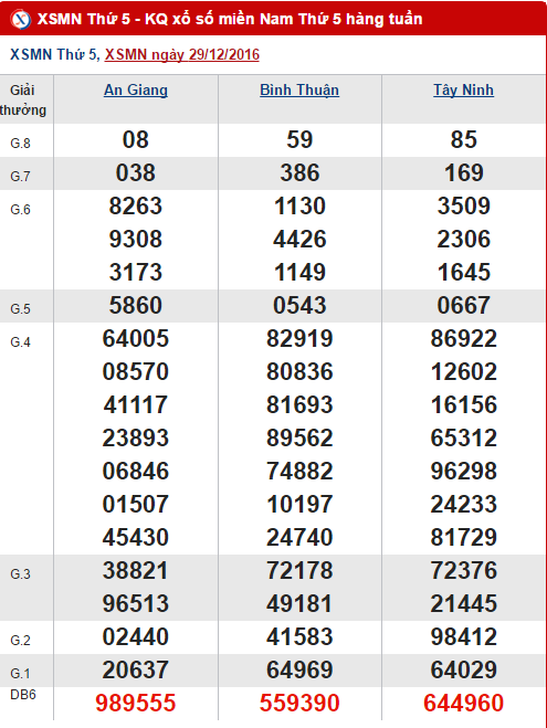 Tong hop, thong ke ket qua XSMN hom nay thu 5 ngay 512017 hinh anh goc