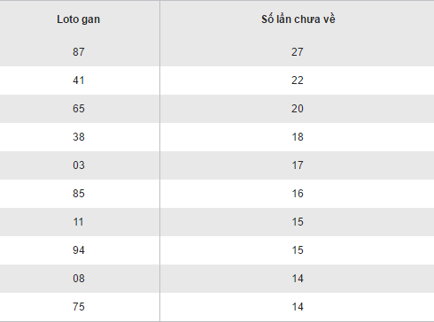 Thong ke loto gan lau chua ve XSTV hom nay thu 6 ngay 612017 hinh anh goc