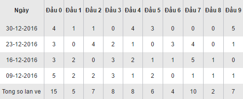 Thong ke loto theo dau XSNT hom nay thu 6 ngay 612017 hinh anh goc