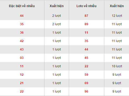 Thong ke loto ve nhieu XSBD hom nay thu 6 ngay 612017 hinh anh goc