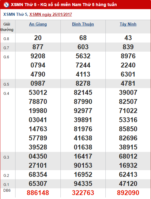 Tổng hợp, phân tích kết quả XSMN hôm nay thứ 5 ngày 222017 hình ảnh gốc Tong hop, phan tich ket qua XSMN hom nay thu 5 ngay 222017 hinh anh goc