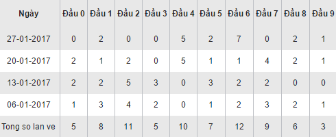 Thống kê loto XSBD theo đầu số hôm nay thứ 6 ngày 322017 hình ảnh gốc Thong ke loto XSBD theo dau so hom nay thu 6 ngay 322017 hinh anh goc