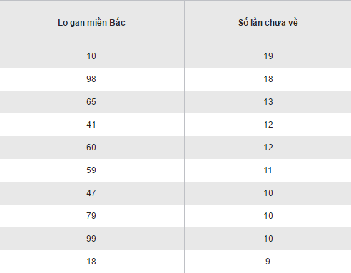 Thong ke loto gan lau chua ra XSMB hom nay thu 6 ngay 322017 hinh anh goc