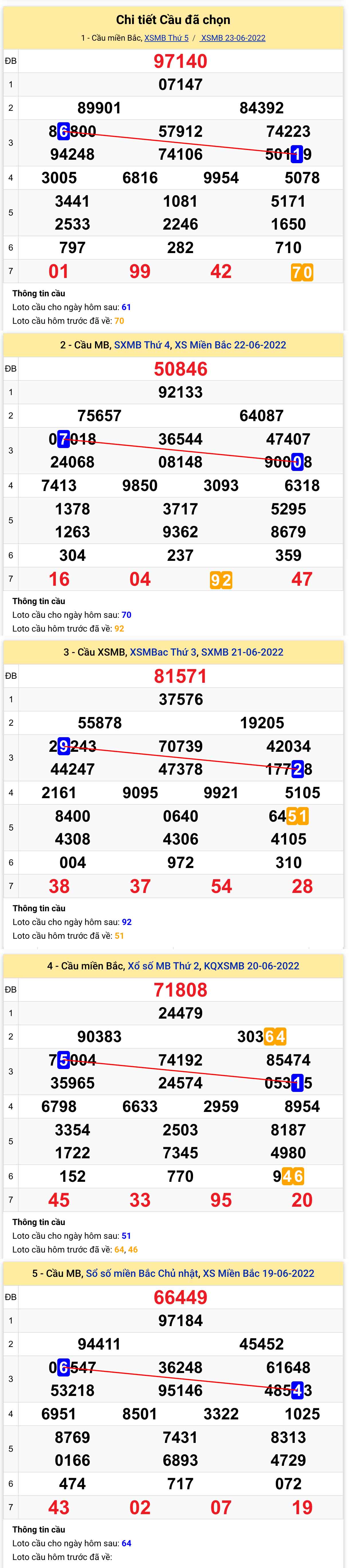 Thong ke XSMB 2462022 - Phan tich, nhan dinh xo so mien Bac hom nay Thu 6 hinh anh goc