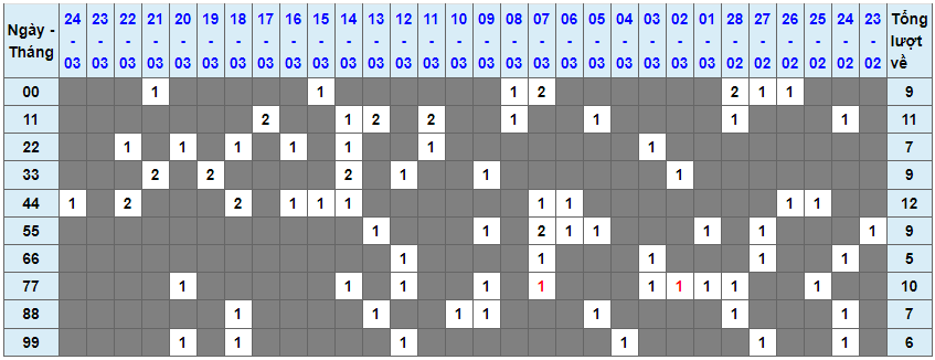 Lô kép XSMB 25032023 - Phân tích lô kép XSMB Thứ 7 hôm nay 1