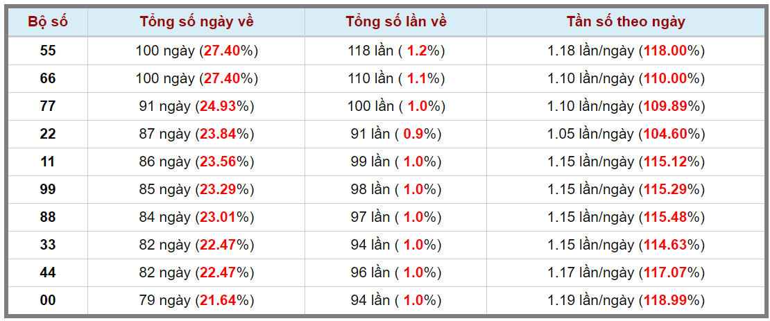 Loto kép XSMB 02042023 - Phân tích lô kép XSMB Chủ nhật hôm nay 3